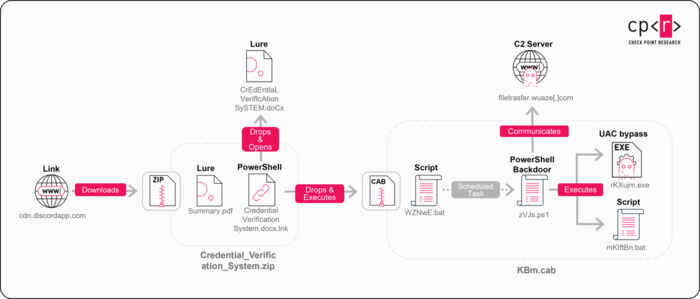 코니가 유포한 AI 기반 파워셸 백도어의 감염 사슬. 디스코드 링크를 통해 배포된 압축파일을 실행하면 문서로 위장한 미끼 파일이 열리며, 동시에 파워셸 로더와 백도어가 설치돼 외부 C2 서버와 통신한다. (출처: 체크포인트)