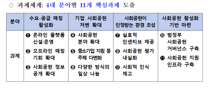 범정부 기업 사회공헌 지원 방안 4대 분야·11개 핵심과제(자료=보건복지부)