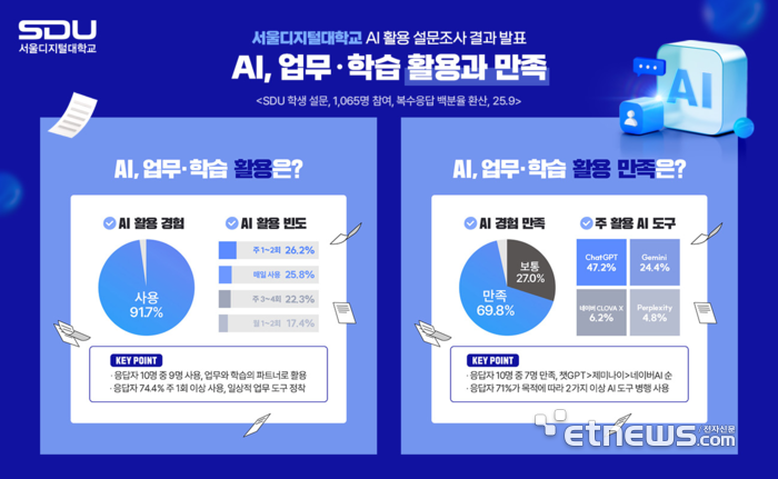 “재학생 10명 중 9명 AI 활용”…서울디지털대, 'AI실무활용' 교육 강화