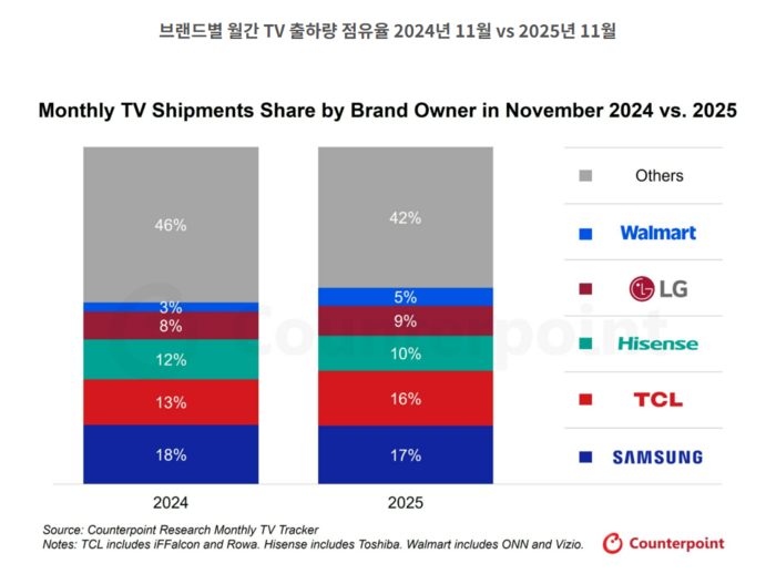 제조사별 글로벌 TV 시장 점유율 추이. (자료=카운터포인트리서치)
