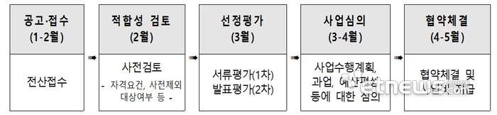 향후 선정 절차