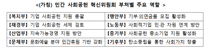 민간 사회공헌 혁신위원회 부처별 주요 역할(자료=보건복지부)