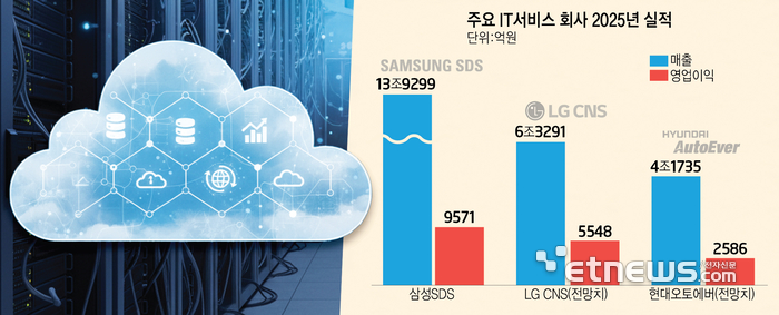 클라우드·AX로 '역대급 실적'…IT 서비스 4사 실적 동반 상승