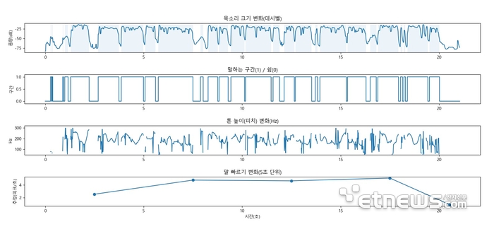 기관사의 안내방송 음성을 분석한 그래프