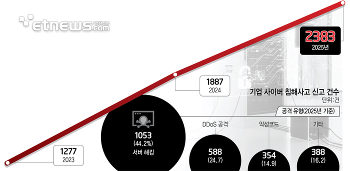 작년 사이버침해사고 역대 최대…개인정보 유출發 2차 피해 우려
