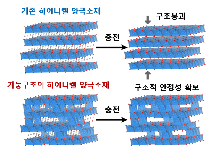 리튬이온전지의 하이니켈 양극소재와 기둥구조의 장수명 양극소재