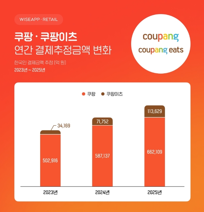 “쿠팡 작년 결제추정액 66조…개인정보 유출 이후 성장세 둔화”