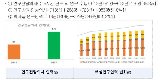 2013년 지정 10개 연구중심병원의 10년간 운영 성과(자료=보건복지부)