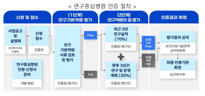연구중심병원 인증 절차(자료=보건복지부)