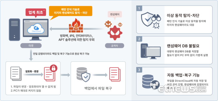다이렉트클라우드 “탐지·차단으로 랜섬웨어 '걱정 無'”