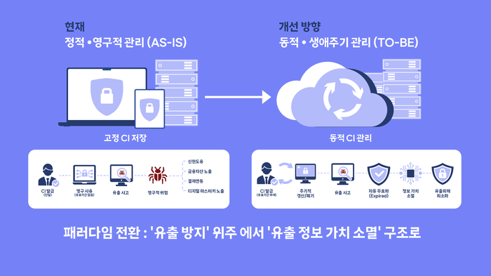 고정 CI 관리에서 동적 CI 관리로 전환 개요.