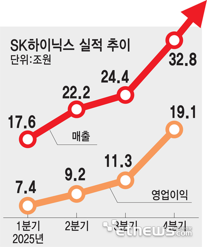 SK하이닉스 분기·연간 실적 새로 썼다…올해 영업이익 100조 도전