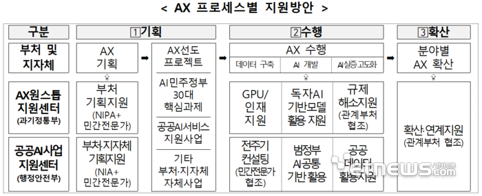 부처·지자체와 과기정통부·행안부의 AX 프로세스별 지원방안. ⓒ과기정통부