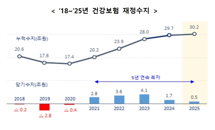 건강보험 재정 수지 추이 (자료=국민건강보험공단)