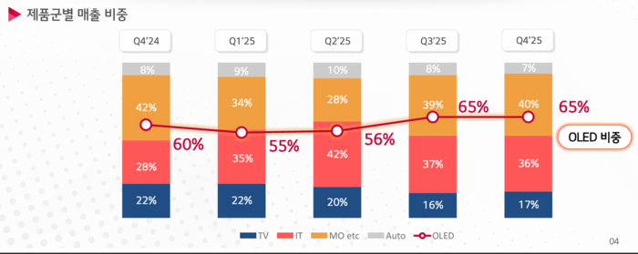 LG디스플레이 제품군별 매출비중 및 OLED 비중. 〈자료 LG디스플레이〉