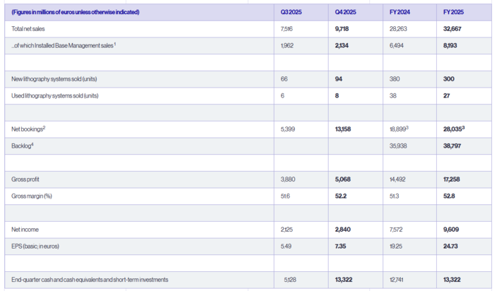 ASML 매출 실적 추이. 〈출처=ASML〉