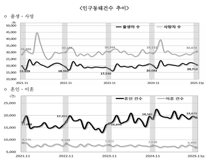 출생아 수 17개월 연속 증가…인구 자연감소는 지속