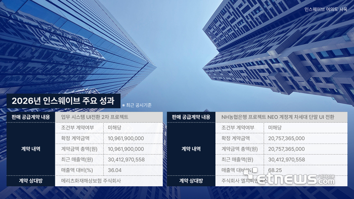 인스웨이브, 턴어라운드 가시화…“수주 2건만으로 연 매출 상회”