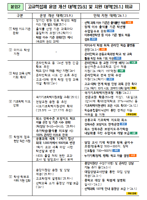 고교학점제 학점 이수 기준 완화…선택 과목은 출석률만 적용