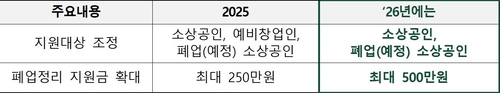 대전시, 소상공인 경영 회복 지원 '자영업닥터제' 사업 추진