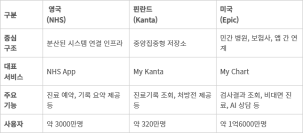 세계 주요국 대국민 디지털 보건의료 서비스 비교