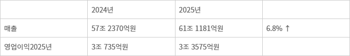현대모비스, 2024년-2025년 매출-영업이익 추이