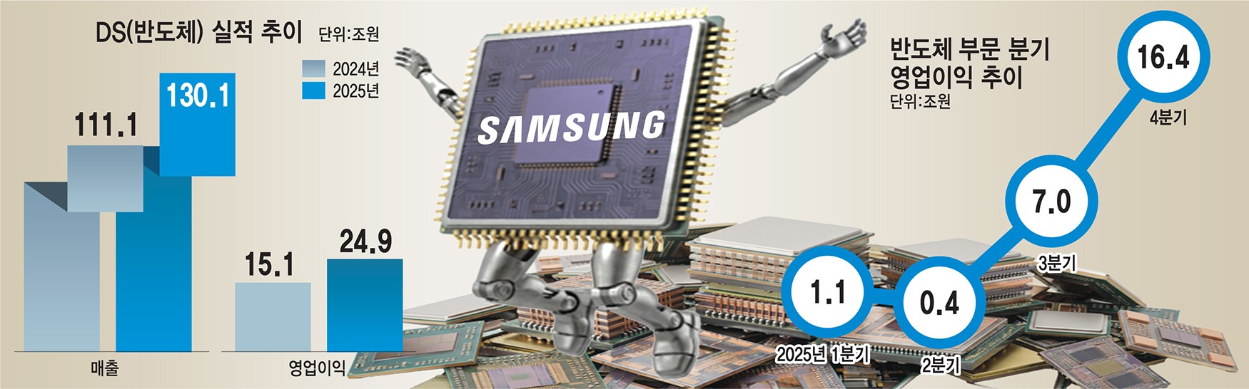 삼성전자 반도체 V자 반등 성공…올 HBM 매출 3배 찍는다