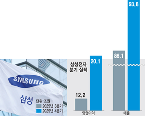 삼성전자 분기 실적