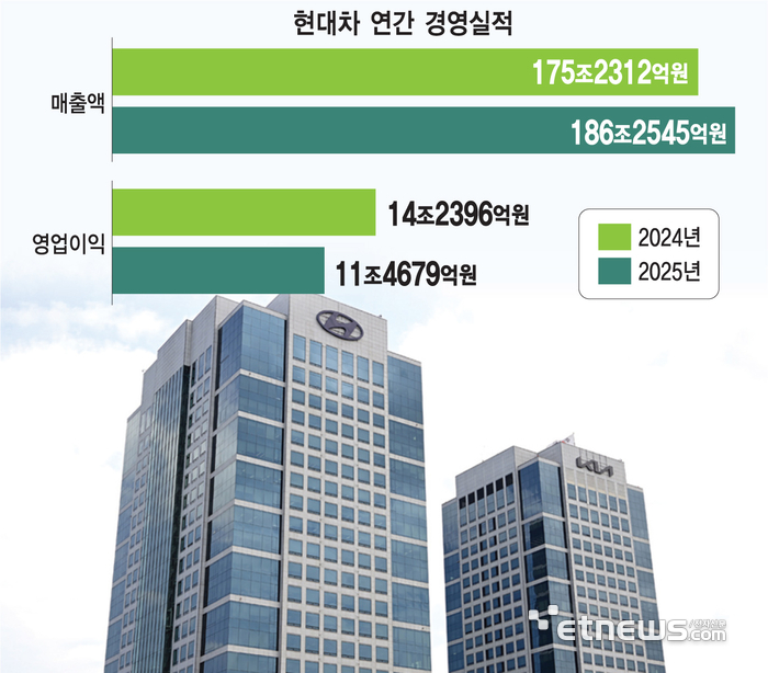 현대차, 북미 현지화와 로봇으로 관세 위기 돌파한다