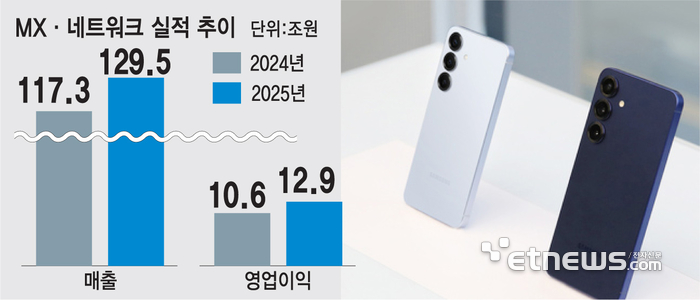 [기획]삼성폰 영업이익 22% 증가…원가 부담 속 갤럭시S26 승부수