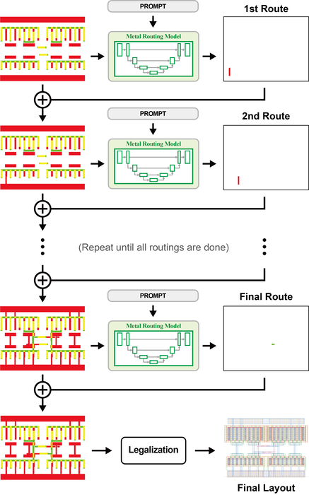 AI 기반 아날로그 레이아웃 자동 생성 과정