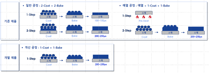 분체도료 도장 개선 (1회 도장으로 도막 두께 최대 250㎛ 구현)
