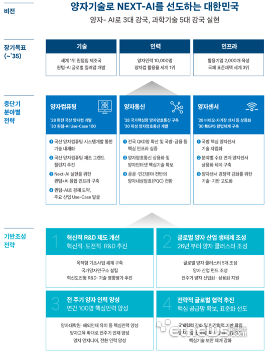 제1차 양자과학기술 및 양자산업 육성 종합계획 비전 및 목표