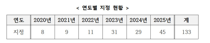 연도별 혁신의료기기 지정 현황(자료=식품의약품안전처)
