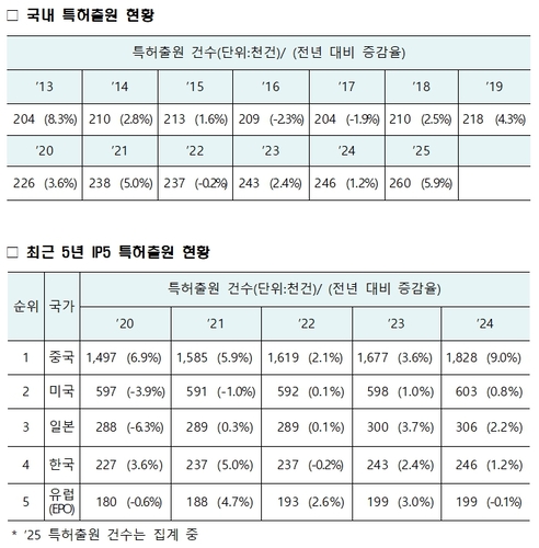 韓 특허출원 세계 4번째 26만건 돌파…기업 기술력으로 승부