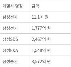 삼성, 1조3000억원 규모 특별배당 결정…주주환원 확대
