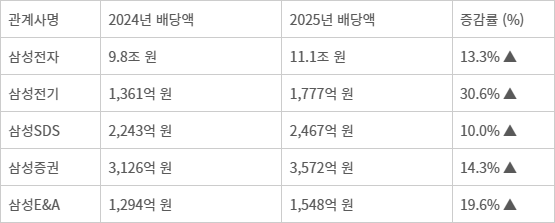 삼성 계열사 배당액 증가 추이 (자료: 삼성전자)