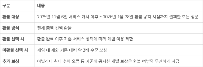 넥슨 메이플 키우기 환불 및 보상안