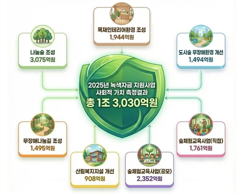 한국산림복지진흥원, 녹색자금 사회적 가치 12조3000억 달성…AI 분석 3073억 신규 발굴