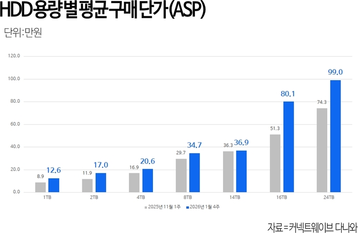 〈자료 커넥트웨이브 다나와〉