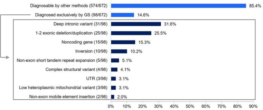 전장 유전체 분석으로만 진단이 가능했던 사례(14.6%)의 변이 유형표.