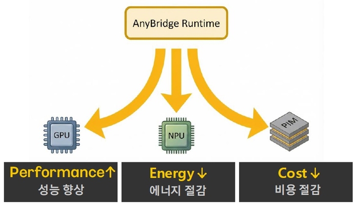 애니브릿지(AnyBridge) 기술모식도(여러 AI 가속기를 유연하게 활용해 LLM 성능을 높임) / KAIST