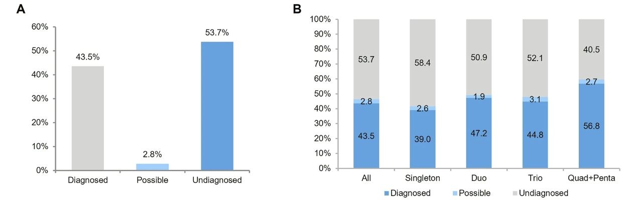 전장 유전체 분석 진단 결과(전체 환자 가족의 46.2%에서 질환 원인이 규명됐으며(왼쪽), 환자 단독 검사보다 가족 구성원을 포함한 분석에서 진단율이 더 높게 나타났다.)