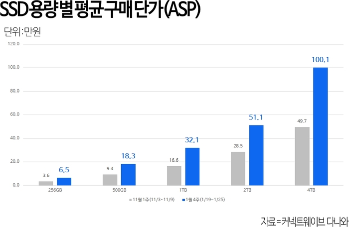 〈자료 커넥트웨이브 다나와〉