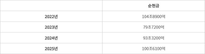 삼성전자 순현금 추이 - 단위: 원. (자료=삼성전자)