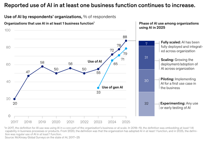 최소 1개 이상 업무에 AI를 사용하는 기업 비율은 2017년 20%에서 2025년 88%로 꾸준히 상승했다. 특히 생성형 AI 활용은 2023년 이후 가파르게 증가해 2025년에는 79%에 달했다. 오른쪽 막대그래프는 AI 활용 기업 중 다수가 실험 단계를 넘어 실제 업무 확산 국면에 진입했음을 보여준다. (출처:맥킨지&컴퍼니)