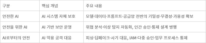 국가 AI 보안 3축 기준선 개념 정리