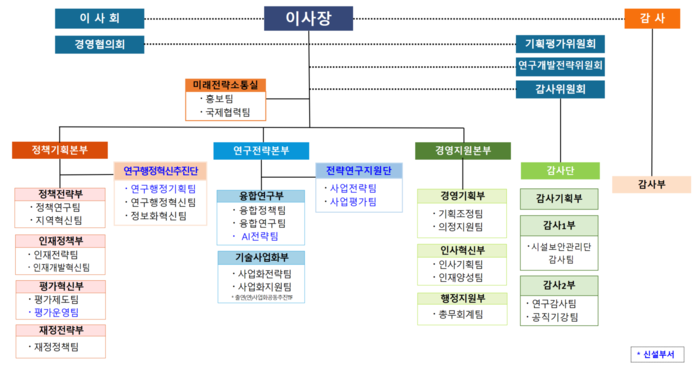NST 조직개편에 따른 조직도
