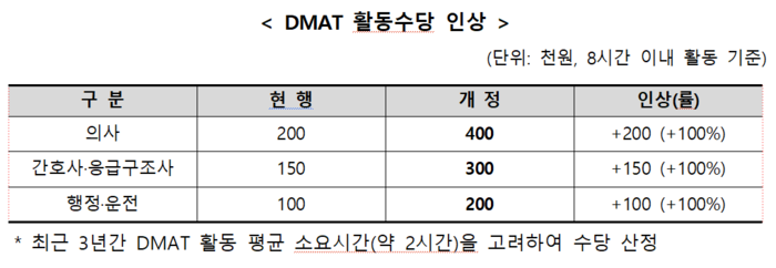 재난의료지원팀(DMAT) 활동수당 인상 내역(자료=보건복지부)