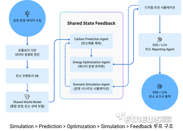 AI 에이전트 기반 공연 행사 탄소배출 예측 및 최적화 시스템 구성도 (시스원 제공)